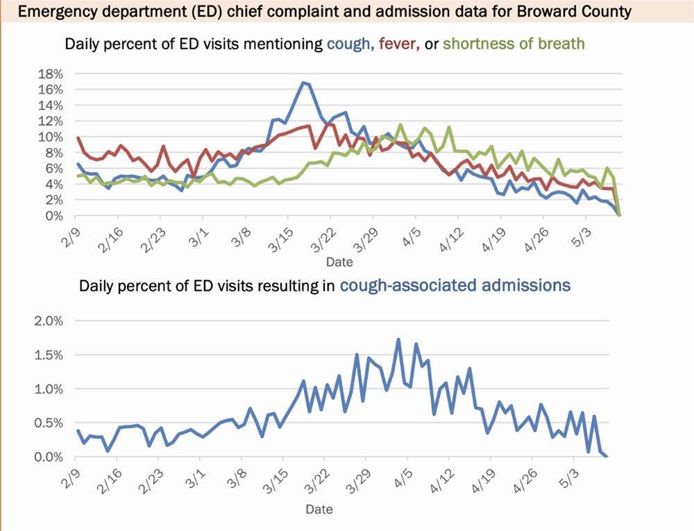 florida covid 19 data